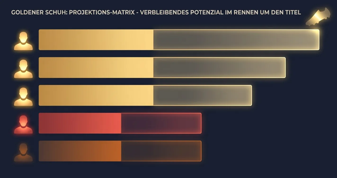 Balken-Grafik mit den fünf Turnier-Torschützen und ihren Restspielen sowie einem projizierten End-Zähler