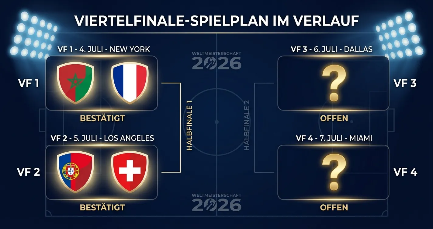 Turnier-Bracket mit vier QF-Slots, zwei komplett ausgefüllt (Marokko-Frankreich, Norwegen-England) und zwei mit Fragezeichen